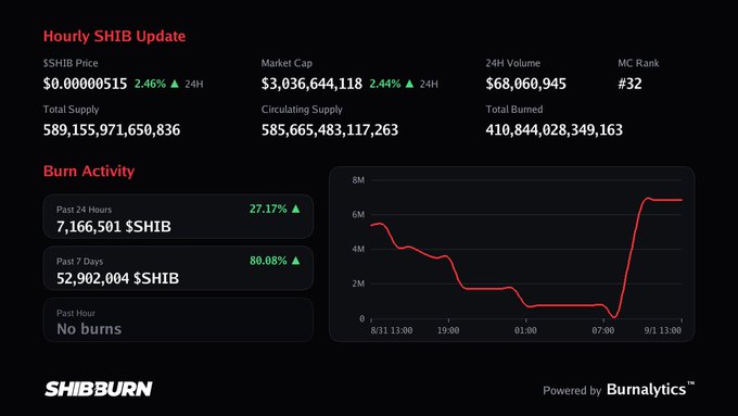 A SHIBBURN dashboard titled 'Hourly SHIB Update' showing SHIB Price ($0.0000515), Market Cap ($3.04B), 24H Volume ($68M), and burn activity metrics with a chart powered by Burnalytics.