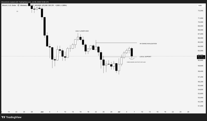 A TradingView daily candlestick chart of Bitcoin/U.S. Dollar (BTC/USD) on Binance is shown, with price recently testing the "LOCAL SUPPORT" zone near $61,358 (61,248, -2.99%). The chart highlights a "DAILY LOWER HIGH," "4H SWING INVALIDATION," and "FORENSICS LOW PIVOT DETECTED" in mid-June to early July, illustrating the critical pivot point at $61.5K needed to form a daily higher low.