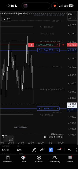 A mobile trading app screenshot showing a chart for GC1! (Gold futures) with session open at 4216.6, displaying buy stops, buy LMT, and price levels on a dark background.