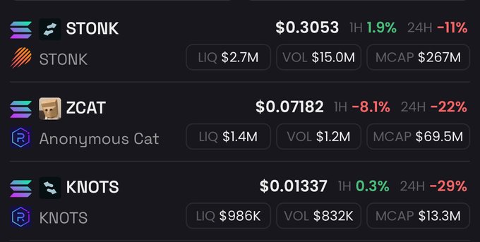 The image shows price data for three Solana meme coins—$STONK at $0.3053 (+1.9% 1H, -11% 24H), $ZCAT at $0.07182 (-8.1% 1H, -22% 24H), and $KNOTS at $0.01337 (+0.3% 1H, -29% 24H)—with declining 24-hour performance despite STONK's smaller $267M MCAP leading the listed tokens. This visualizes the broader $STONK ecosystem downturn referenced in the post, where even the flagship token has dropped 11% in 24 hours, supporting the claim of a "massive" eco decline.
