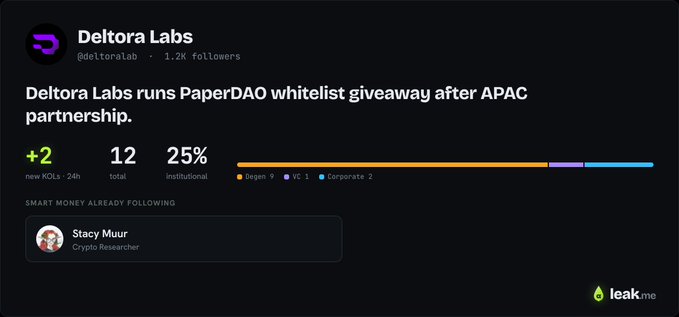 The image displays a profile card for "Deltora Labs" (@deltoralab) with 1.2K followers, announcing a whitelist giveaway for PaperDAO's launch on daos.world, with key stats showing "+2 new KOLs · 24h," 12 total, and 25% institutional. It notes smart money including "Stacy Muur (Crypto Researcher)" is already following, directly illustrating the campaign's early traction highlighted in the accompanying post.
