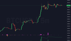 A dark-themed financial candlestick chart showing a steep upward price movement with a green horizontal price level marker, overlaid with a faint "BTCUSD 5m" watermark.