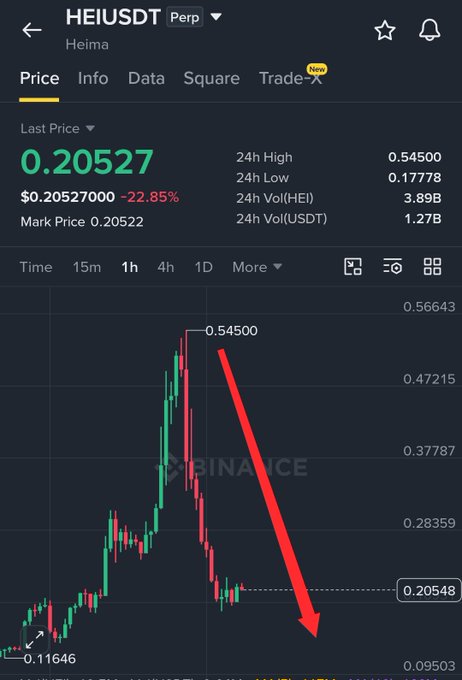 The image shows a Binance trading chart for the HEI/USDT perpetual pair, displaying a dramatic price crash from a 24-hour high of $0.54500 down to $0.20527 (a -22.85% decline), with a red arrow emphasizing the steep downward trend that the post references to support the claim of having successfully predicted the HEI coin's crash.