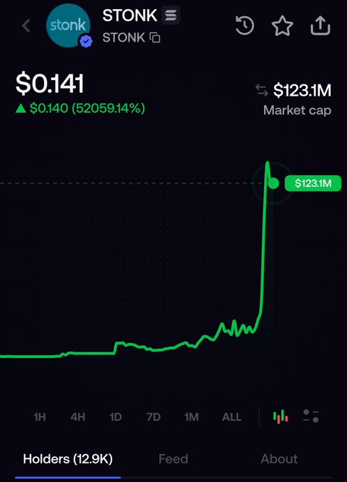 A cryptocurrency price chart for "STONK" token showing a price of $0.141 with a 52059.14% increase, displaying a dramatic green spike to a $123.1M market cap.