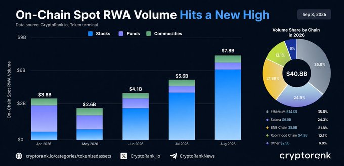 A data chart titled 'On-Chain Spot RWA Volume Hits a New High' from CryptoRank displays monthly volumes from April to August 2026 and a pie chart showing chain volume share, with Ethereum at 35.8% and Solana at 24.3%.