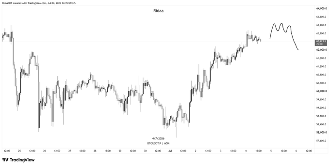 A TradingView chart of BTC/USDT on the Ridaa exchange displays price action from around 59.6k to 63k, with annotations showing a short zone between 62.8k-63.2k where price tapped 63k on 4/7/2026 at 12:00 and reversed sharply downward, confirming the trader's planned bearish setup that was missed due to being asleep.