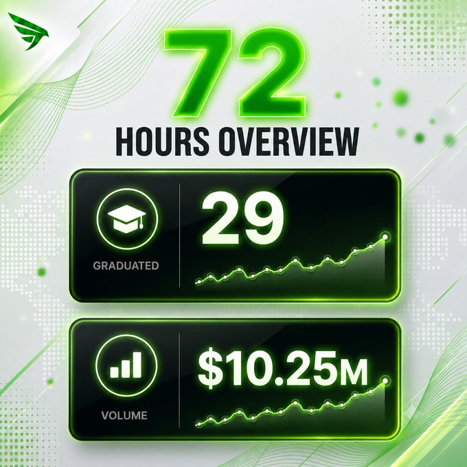 A green-themed infographic showing a '72 HOURS OVERVIEW' with two stat boxes: '29 GRADUATED' (with an upward trending chart) and '$10.25M VOLUME' (also with an upward trending chart).