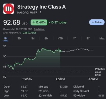 Stock market chart for 'Strategy Inc Class A' (MSTR) on NASDAQ showing a price of $92.68 USD, up 12.60% or +10.37 for the day.