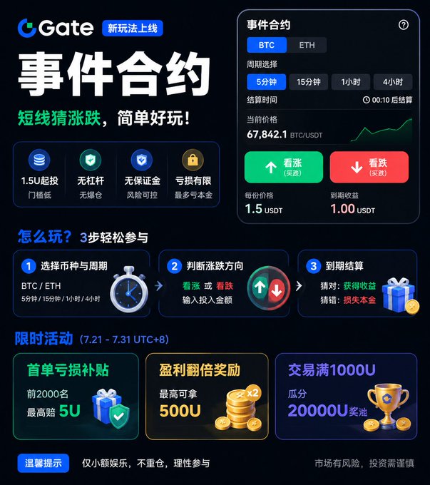 A promotional graphic for Gate's newly launched "Event Contracts" (事件合约) feature, showing BTC/USDT trading at 67,842.1 with options to predict price direction (up/down) across timeframes of 5, 15, 60, or 240 minutes, starting from just 1.5 USDT with no leverage or margin required. The image illustrates the simple prediction-based gameplay described in the post, with bonus rewards up to 500U and a 200,000U prize pool available during the July 21-31 promotional period.