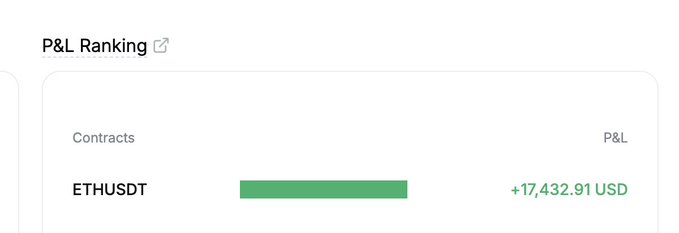 P&L Ranking interface showing ETHUSDT contract with a green bar and a profit of +17,432.91 USD.