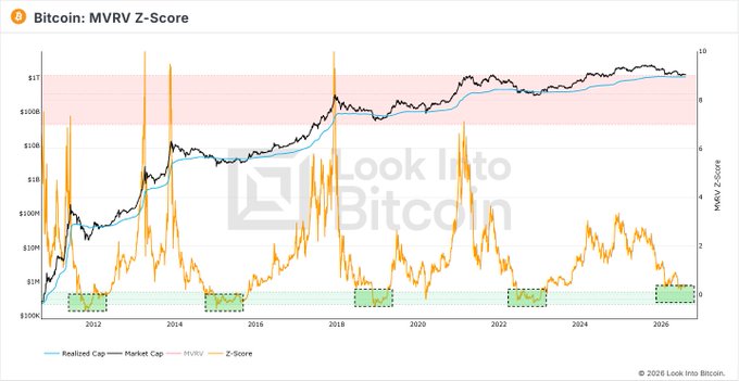 The image shows a Bitcoin MVRV Z-Score chart from Look Into Bitcoin, displaying Realized Cap, Market Cap, and Z-Score trends from 2011 to 2026, with green-highlighted zones marking historical market bottoms. The chart visually supports the post's claim by showing the MVRV Z-Score dropping into the green zone—the same low-value region where every major Bitcoin bottom has formed over the past 14 years.