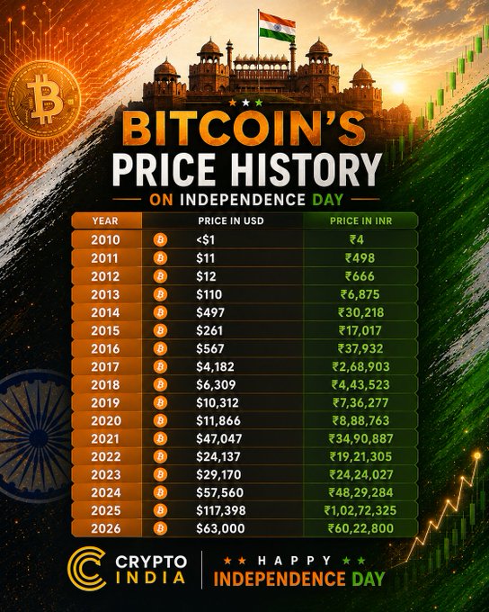 The image is an infographic titled "Bitcoin's Price History on Independence Day," featuring the Red Fort and Indian flag, with a table listing Bitcoin's USD and INR prices from 2010 (under $1/₹4) to 2026 ($63,000/₹60,22,800), branded by "Crypto India" to celebrate India's Independence Day.