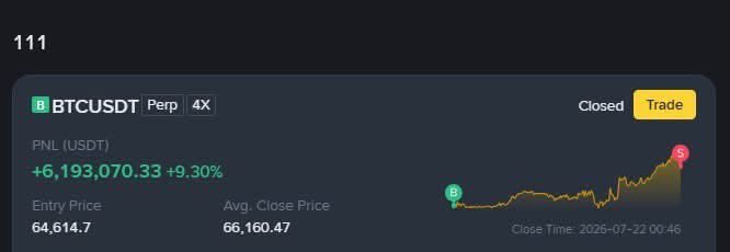 A trading interface showing a closed BTCUSDT Perp 4X position with a profit of +6,193,070.33 USDT (+9.30%), an entry price of 64,614.7, and an average close price of 66,160.47, closed on 2026-07-22.