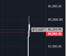 A cryptocurrency price chart displaying BTCUSDT at $84,269.99, with a recent value of $84,065.45 highlighted in red.