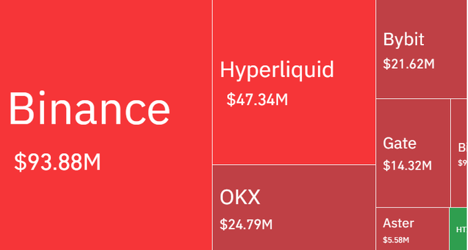 A treemap visualization displays 24-hour crypto exchange liquidations, with Binance leading at $93.88M, followed by Hyperliquid ($47.34M), OKX ($24.79M), Bybit ($21.62M), Gate ($14.32M), and Aster ($5.58M). The chart illustrates the distribution of the $221 million in total liquidations affecting 66,000 traders, showing that Binance accounted for the largest share by a significant margin.