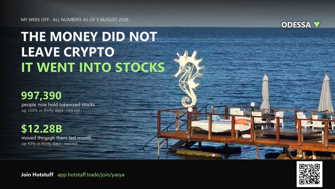 A Hotstuff newsletter slide titled "THE MONEY DID NOT LEAVE CRYPTO IT WENT INTO STOCKS," noting 997,390 people now hold tokenized stocks and $12.28B moved through them last month.