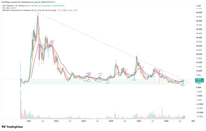 A TradingView weekly chart of UNI/USDT (Binance) shows the token's price declining from a 2021 peak above $40 down toward the $3-5 range, with multiple lower highs forming under a descending trendline—suggesting UNI is still in a prolonged downtrend rather than being a clear winner, despite the post's bullish claim.