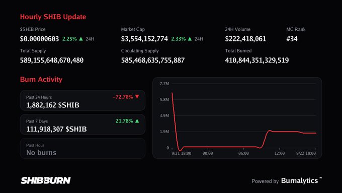 A dashboard from 'SHIBBURN' showing an 'Hourly SHIB Update' with data points like a market cap of $3,554,152,774, 24H volume of $222,418,061, and burn activity charts powered by 'Burnalytics'.