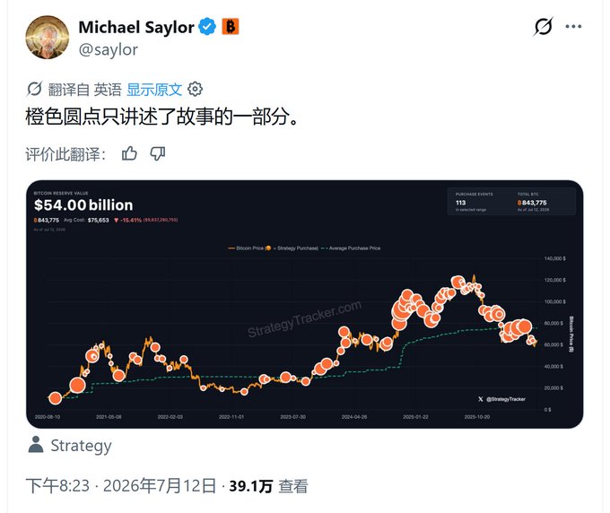 A tweet by Michael Saylor (@saylor) in Chinese saying the orange dots only tell part of the story, accompanied by a StrategyTracker chart showing Bitcoin Reserve Value at $54.00 billion and Strategy's BTC holdings trend from 2020 to 2025.