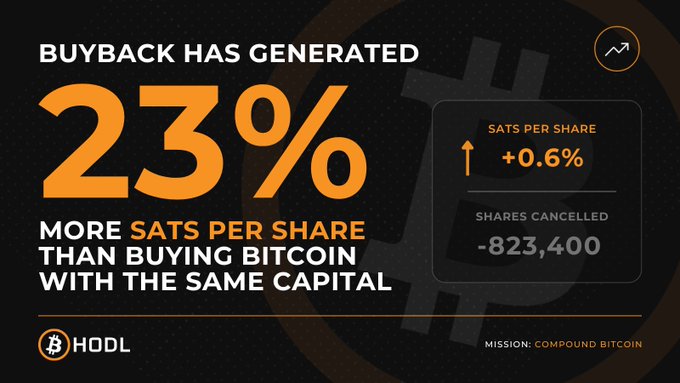 The image shows a HODL promotional graphic highlighting how their share buyback programme generated 23% more sats per share than directly buying Bitcoin with the same capital, with key stats displayed: sats per share up 0.6% and shares cancelled totaling 823,400.

The post accompanies the image by emphasizing that HODL's strategy prioritizes compounding sats per share over simple Bitcoin accumulation, detailing the £38,366.49 deployed in buybacks alongside the 823,400 shares cancelled and 0.6% increase in sats per share shown in the graphic.