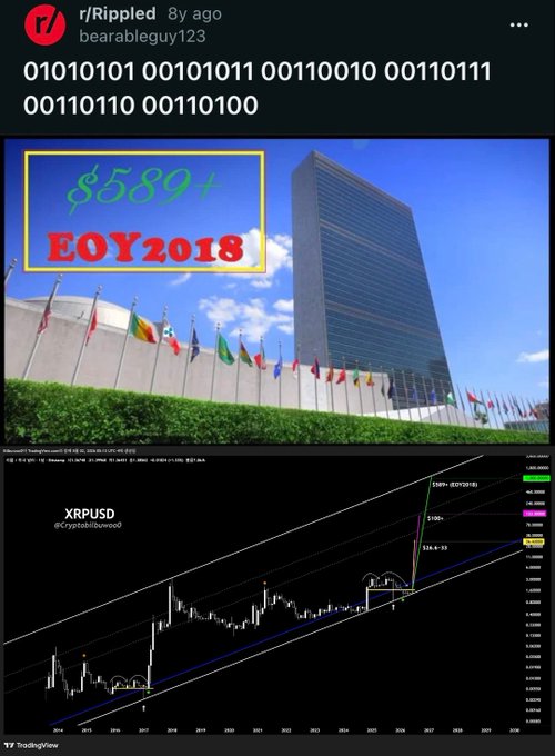 A Reddit post predicts XRPUSD will reach $589+ by end of 2018, featuring the UN building above a long-term TradingView chart showing Fibonacci extensions labeled $136-$22, $192, and $589 by 02/27/2018.