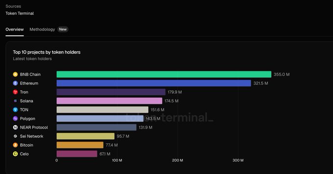 The image shows a "Top 10 projects by token holders" chart from Token Terminal, with BNB Chain leading at 355.0M holders, followed by Ethereum (321.5M), Tron (179.9M), Solana (174.5M), TON (151.6M), Polygon (143.6M), NEAR Protocol (131.9M), Sei Network (95.7M), Bitcoin (77.4M), and Celo (67.1M).

The chart highlights Celo among the top 10 projects by token holders, providing context for the post's emphasis on Celo's expanding ecosystem—evidenced by MiniPay's 14M registrations across 66 countries and features like fee abstraction that lower barriers for new users.