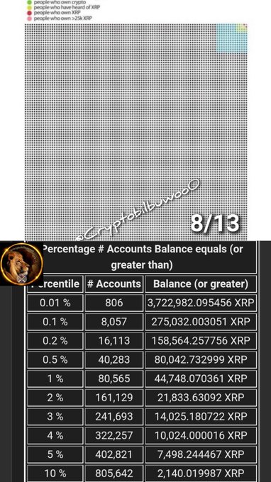 A chart showing the distribution of XRP holders by percentile (8/13), where the top 0.01% holds 3,722,982 XRP while the bottom 10% holds just 2,140 XRP, illustrating the heavily concentrated wealth in XRP holdings. This data visualizes the "XRP Rich List" referenced in the post, highlighting the vast inequality in XRP ownership that the author urges holders to resist by HODLing.
