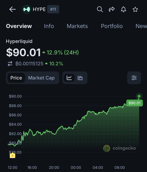A CoinGecko price chart for Hyperliquid (HYPE) shows the token reaching a new all-time high of $90.01, up 12.9% in 24 hours, with the green line trending sharply upward from around $80 to break above $90 for the first time. The image directly visualizes the post's claim of HYPE hitting a record $90 milestone.
