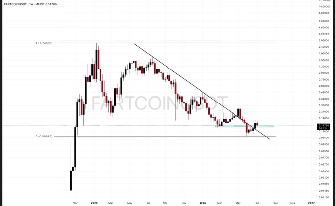 A weekly TradingView chart for FARTCOINUSDT shows a falling price pattern from late 2024 into 2026, with Fibonacci levels marked at 1 (2.74000) and 0 (0.05982).