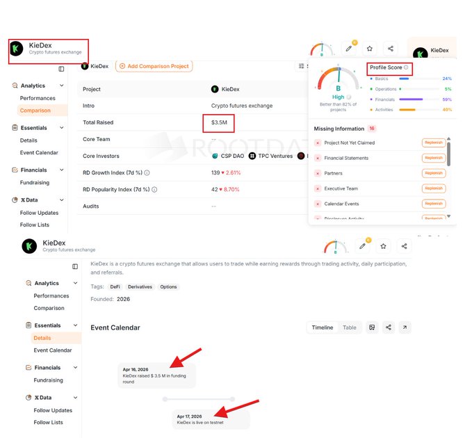 The image shows a RootData profile page for KieDex, a crypto futures exchange, highlighting its $3.5M total raised funding, a "B" high profile score, and key event calendar milestones including a $3.5M funding round on April 16, 2026, and a live testnet launch on April 12, 2026, supporting the post's emphasis on KieDex's reward-based testnet and significant funding backing.