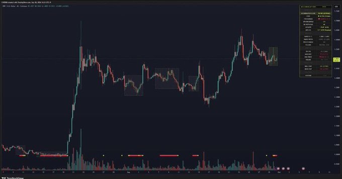 A dark-themed financial trading chart showing candlestick patterns and a volume indicator at the bottom, with a watchlist panel on the right side.