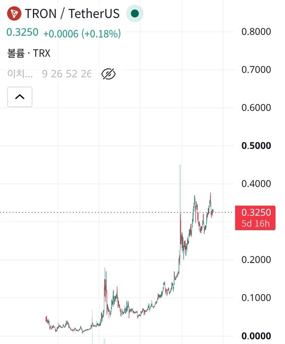 A cryptocurrency price chart for TRON / TetherUS (TRX) showing a price of 0.3250 with a slight 0.18% increase, displaying a significant upward trend from under 0.1000 to its current level.