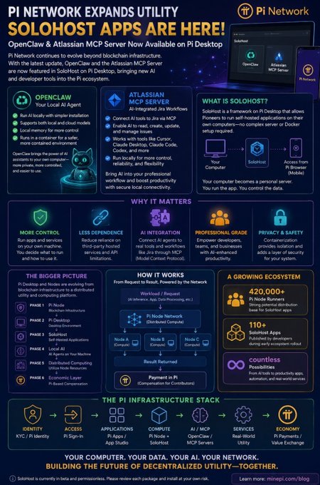 A promotional infographic for 'Pi Network' announcing that 'SoloHost Apps Are Here!' featuring OpenClaw and Atlassian MCP Server integrations on Pi Desktop.