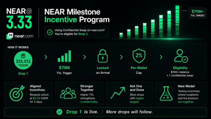 Promotional graphic for the 'NEAR Milestone Incentive Program' on near.com, showing a current price of 3.33 and a $70M+ TVL target with 333,333 tokens for Drop 1.