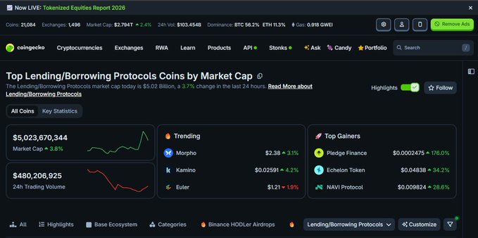 A CoinGecko dashboard showing the 'Top Lending/Borrowing Protocols Coins by Market Cap' with a market cap of $5,023,670,344 (up 3.8%), 24h trading volume of $480,206,925, trending coins like Morpho and Kamino, and top gainers including Pledge Finance and Echelon Token.