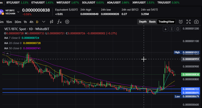 A cryptocurrency trading chart displaying VET/BTC on WhiteBIT with a 24-hour price of 0.0000000838 BTC and a -0.59% change, showing candlestick patterns and moving averages.