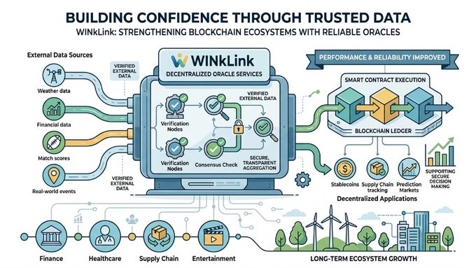 An infographic titled 'BUILDING CONFIDENCE THROUGH TRUSTED DATA' explaining how 'WINKLink' provides 'DECENTRALIZED ORACLE SERVICES' using 'Verification Nodes' to connect external data like weather, finance, and real-world events to blockchain smart contracts.