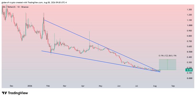 The image shows a daily candlestick chart of $0G/TetherUS on Binance from TradingView, displaying a broken falling wedge pattern with converging trendlines that has broken out near $0.19, with a projected bullish target box marked at $0.196 (a 122.86% gain) suggesting potential upward momentum toward $0.40+.

The chart visually supports the post's claim by showing the descending wedge pattern with two converging trendlines that has recently broken to the upside, with the highlighted green target zone indicating a potential 122.86% rally from the breakout point.