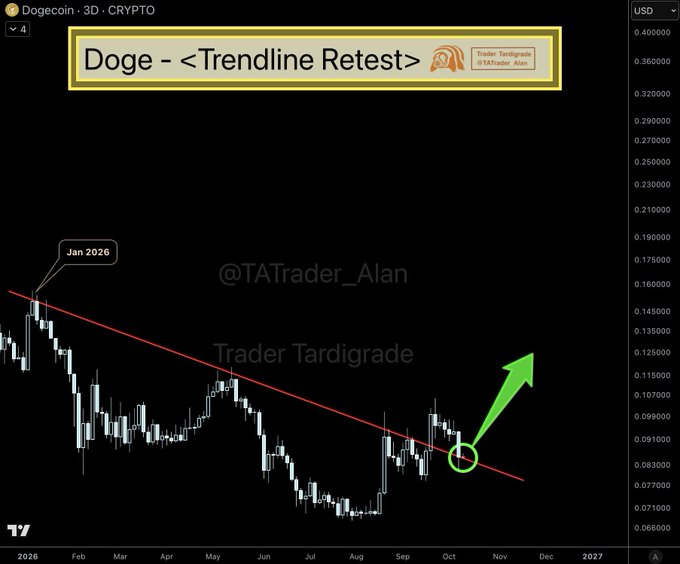 A TradingView chart for "Dogecoin 3D CRYPTO" titled "Doge - <Trendline Retest>" by Trader Tardigrade (@TATrader_Alan), showing a descending trendline from Jan 2026 with a green arrow indicating a potential upward breakout.