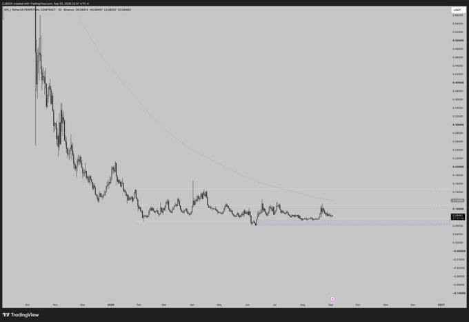 A TradingView chart on the 1-day timeframe displays Plasma ($XPL/USD) on Coinbase, showing a sharp decline from highs near $1.30 in late 2025 to a sideways consolidation range around $0.15-$0.20, with the price currently testing the lower boundary near $0.15.
