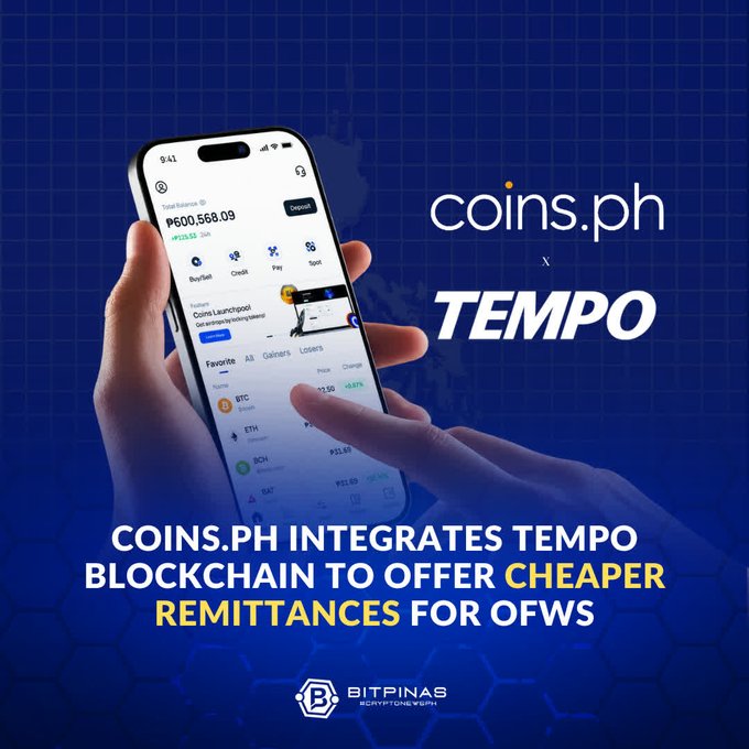 Promotional graphic announcing 'COINS.PH INTEGRATES TEMPO BLOCKCHAIN TO OFFER CHEAPER REMITTANCES FOR OFWS', featuring a hand holding a smartphone displaying the Coins.ph app showing a ₱600,568.09 balance.