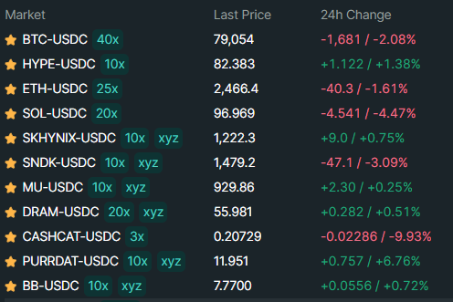 A dark-themed trading dashboard displays 11 perpetual futures markets paired with USDC, including BTC-USDC at $79,054 (-2.08%), ETH-USDC at $2,466.4 (-1.61%), and notably HYPE-USDC at $82.383 (+1.38%)—a stock-like price point that contrasts sharply with typical sub-$1 meme coins and supports the claim that HYPE is "a quality stock larping as a crypto coin."

The image illustrates this juxtaposition perfectly: while most crypto tokens trade in fractional dollars, HYPE's $82+ price tag mimics traditional equities, standing out among the other perpetual contracts shown.