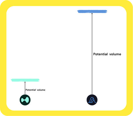 The image shows a side-by-side comparison with a small dark teal "Potential volume" line above the Hyperliquid logo (left) and a tall vertical arrow stretching to a high light blue line labeled "Potential volume" above the Variational logo (right), visually illustrating the post's point that Hyperliquid's volume is capped by its own limited liquidity while Variational's volume can scale far higher by tapping into external, near-infinite liquidity.