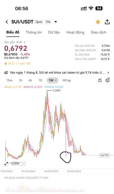 A Binance spot chart showing SUI/USDT at $0.6792, down 5.48% over 24 hours, with the circled recent candlestick highlighting a critical support level near $0.6792 that, if broken, aligns with the bearish sentiment expressed about SUI's next market season.