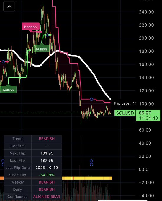 ersatz chart with bearish and bullish indicators, including a red bullish line and a green bearish line, against a black background.