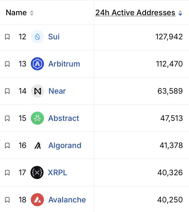 A ranking list of cryptocurrencies by '24h Active Addresses', showing Sui at #12, Arbitrum at #13, Near at #14, Abstract at #15, Algorand at #16, XRPL at #17, and Avalanche at #18.