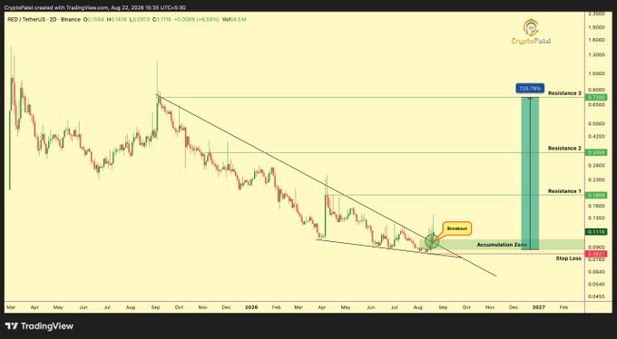 A TradingView chart of REDTetherUS (RED/USDT) shows price action breaking out of a descending trendline from a $0.085–$0.1 accumulation zone, with resistance levels marked at $0.185 (Resistance 1), $0.265 (Resistance 2), and $0.365 (Resistance 3), projecting a potential 728.79% upside to a target around $0.8+.