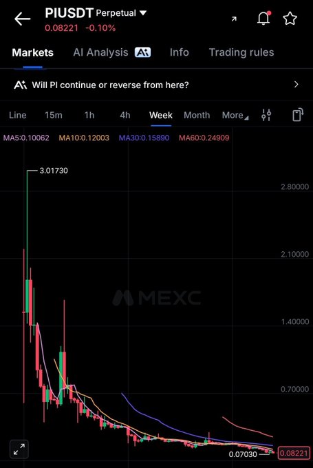 A weekly candlestick chart of PI/USDT on MEXC shows a steep decline from a high of $3.01730 down to $0.08221, with price consolidating near the $0.070 support level and the MA30 (0.15890) sitting well above current price—visually confirming the bearish outlook and key support highlighted in the post.
