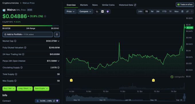 A CoinGecko price chart for Walrus (WAL) showing a price of $0.04886, up 31.9% over 24 hours, with a market cap of $130.373M.