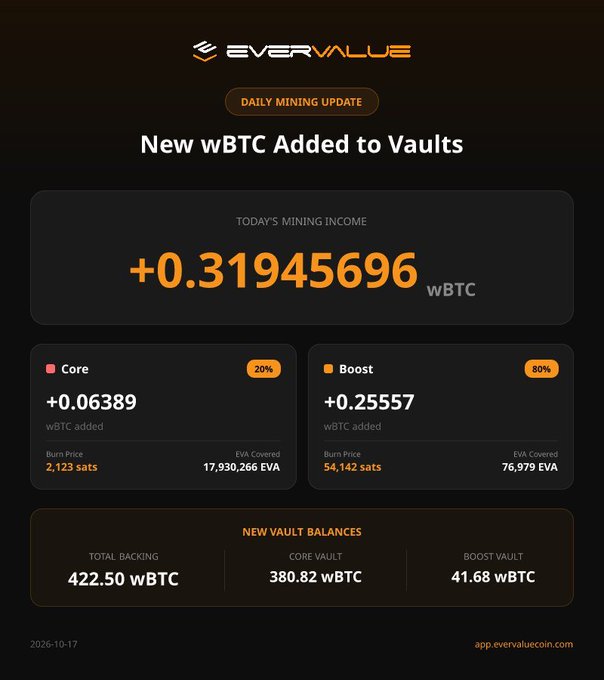 A daily mining update graphic from EverValue showing +0.31945696 wBTC added to vaults, with Core (20%, +0.06389 wBTC) and Boost (80%, +0.25557 wBTC) breakdowns, dated 2026-10-17.